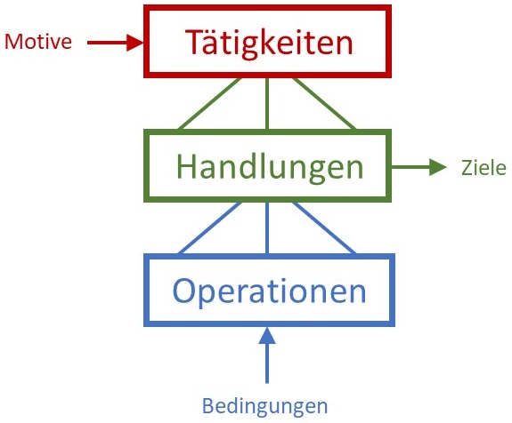 tätigkeiten